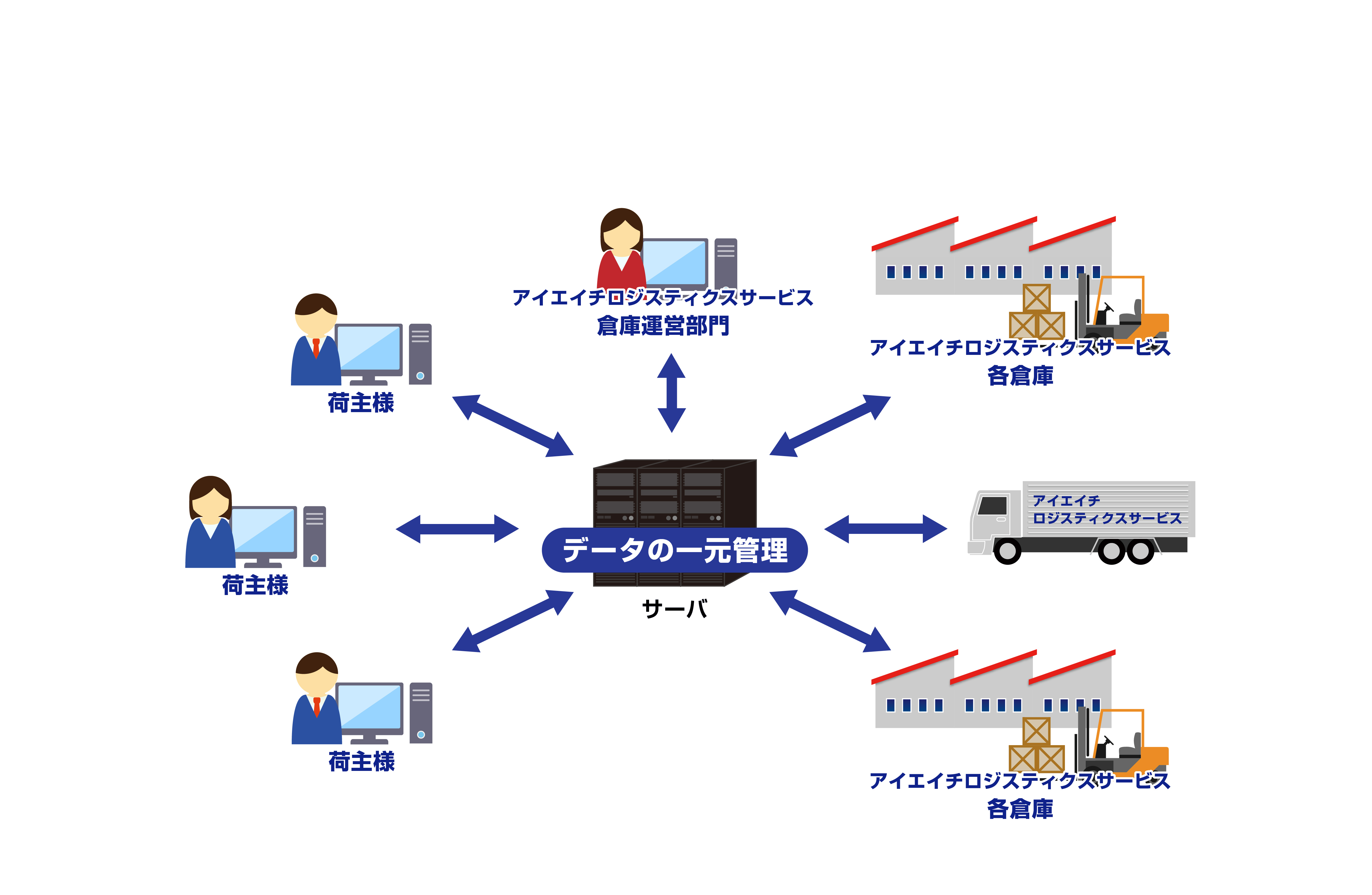 在庫の見える化・一元化の図